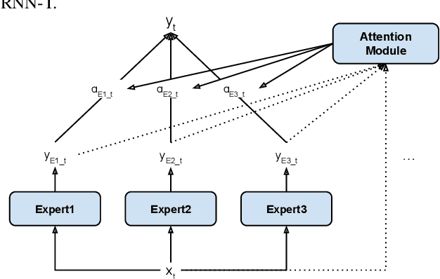 Figure 3 for Unified Modeling of Multi-Domain Multi-Device ASR Systems