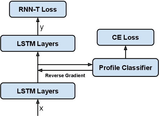 Figure 4 for Unified Modeling of Multi-Domain Multi-Device ASR Systems