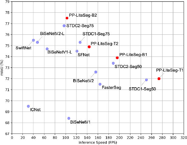 Figure 1 for PP-LiteSeg: A Superior Real-Time Semantic Segmentation Model