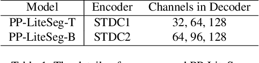 Figure 2 for PP-LiteSeg: A Superior Real-Time Semantic Segmentation Model