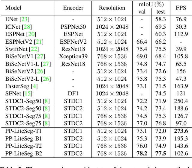 Figure 4 for PP-LiteSeg: A Superior Real-Time Semantic Segmentation Model