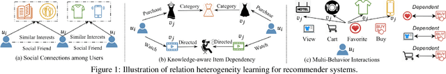 Figure 1 for Recent Advances in Heterogeneous Relation Learning for Recommendation