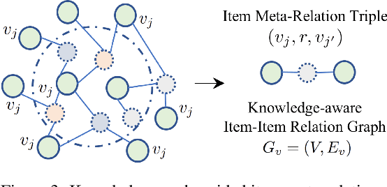 Figure 3 for Recent Advances in Heterogeneous Relation Learning for Recommendation