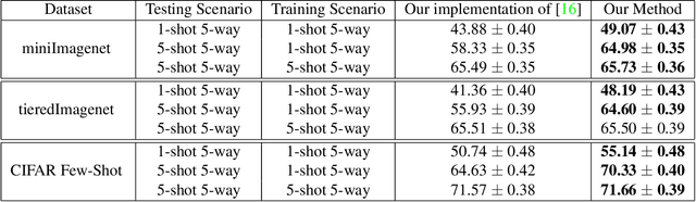 Figure 2 for Few-Shot Learning with Embedded Class Models and Shot-Free Meta Training
