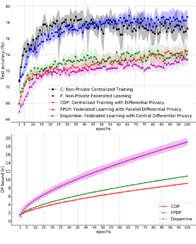 Figure 1 for Dopamine: Differentially Private Federated Learning on Medical Data