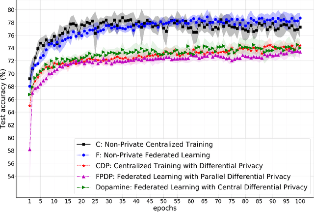 Figure 2 for Dopamine: Differentially Private Secure Federated Learning on Medical Data