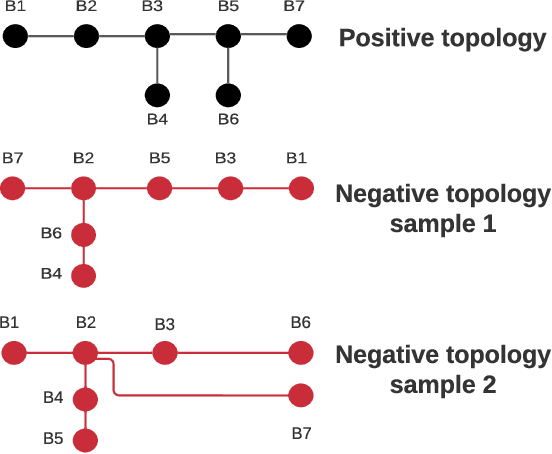 Figure 2 for GraphPMU: Event Clustering via Graph Representation Learning Using Locationally-Scarce Distribution-Level Fundamental and Harmonic PMU Measurements