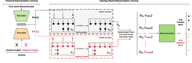 Figure 3 for GraphPMU: Event Clustering via Graph Representation Learning Using Locationally-Scarce Distribution-Level Fundamental and Harmonic PMU Measurements