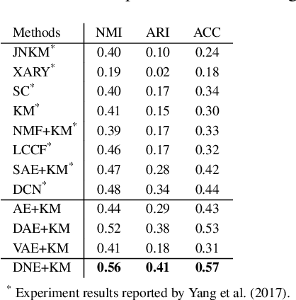 Figure 4 for Representation Learning by Reconstructing Neighborhoods