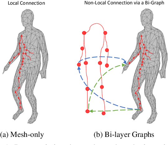 Figure 1 for Joint 3D Human Shape Recovery from A Single Imag with Bilayer-Graph