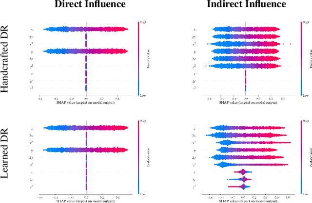 Figure 2 for Disentangling Influence: Using Disentangled Representations to Audit Model Predictions