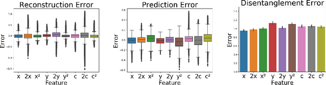 Figure 3 for Disentangling Influence: Using Disentangled Representations to Audit Model Predictions