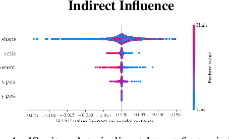 Figure 4 for Disentangling Influence: Using Disentangled Representations to Audit Model Predictions