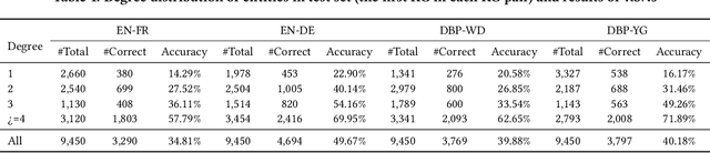 Figure 2 for Degree-Aware Alignment for Entities in Tail