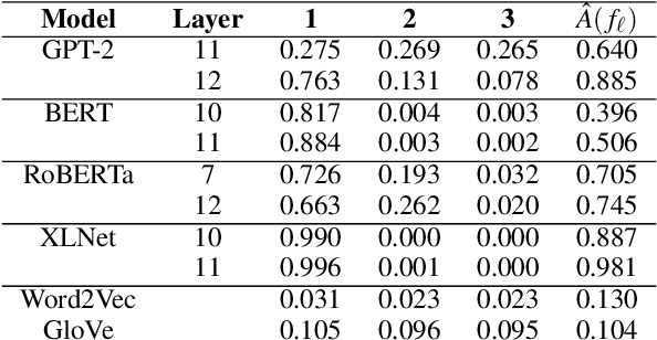 Figure 1 for All Bark and No Bite: Rogue Dimensions in Transformer Language Models Obscure Representational Quality