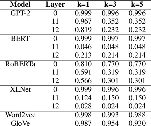 Figure 3 for All Bark and No Bite: Rogue Dimensions in Transformer Language Models Obscure Representational Quality