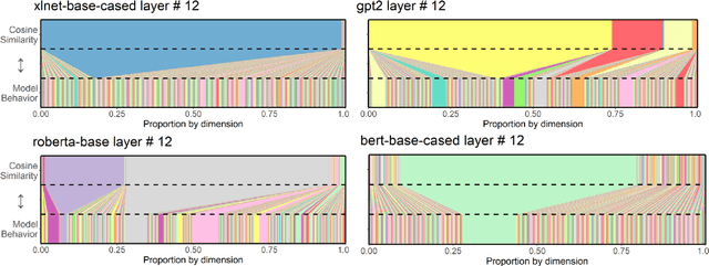 Figure 2 for All Bark and No Bite: Rogue Dimensions in Transformer Language Models Obscure Representational Quality