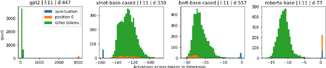 Figure 4 for All Bark and No Bite: Rogue Dimensions in Transformer Language Models Obscure Representational Quality