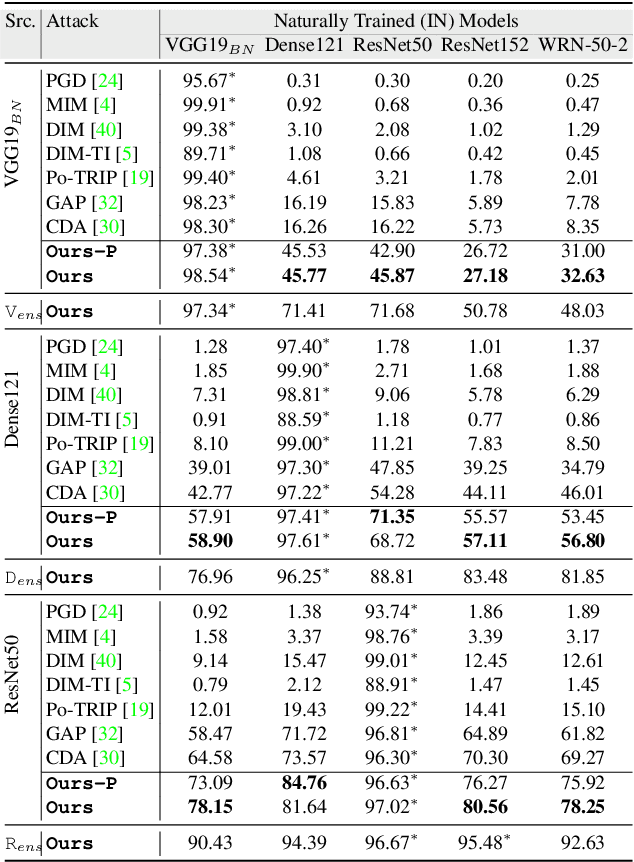 Figure 2 for On Generating Transferable Targeted Perturbations