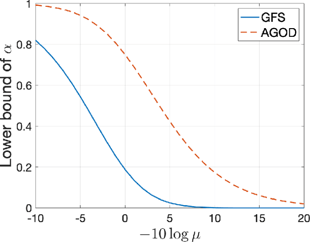 Figure 4 for Fast Graph Subset Selection Based on G-optimal Design