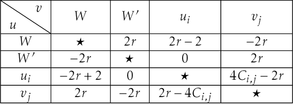 Figure 2 for Fine-Grained Complexity and Algorithms for the Schulze Voting Method
