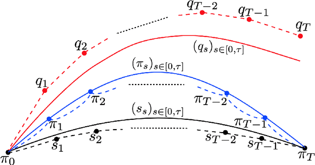 Figure 3 for Schrödinger Bridge Samplers