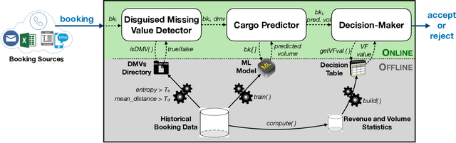 Figure 3 for AI-CARGO: A Data-Driven Air-Cargo Revenue Management System