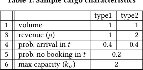 Figure 2 for AI-CARGO: A Data-Driven Air-Cargo Revenue Management System