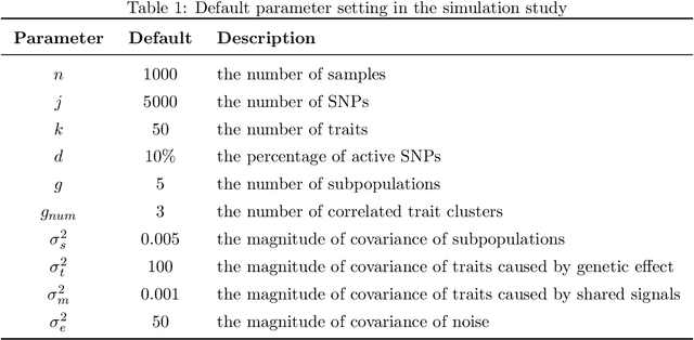 Figure 2 for A Sparse Graph-Structured Lasso Mixed Model for Genetic Association with Confounding Correction