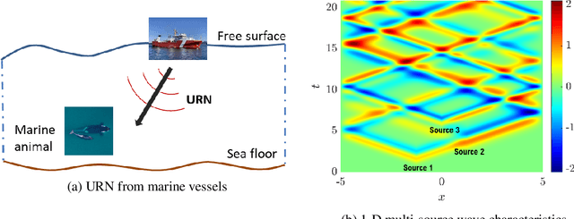 Figure 1 for Kinematically consistent recurrent neural networks for learning inverse problems in wave propagation