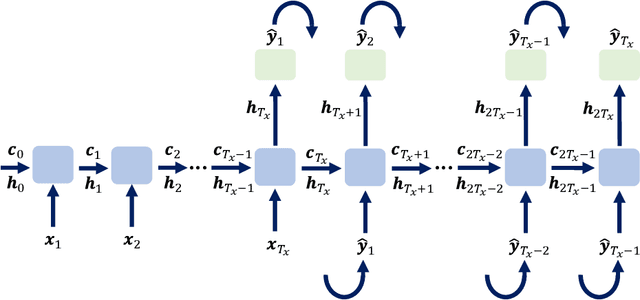 Figure 3 for Kinematically consistent recurrent neural networks for learning inverse problems in wave propagation