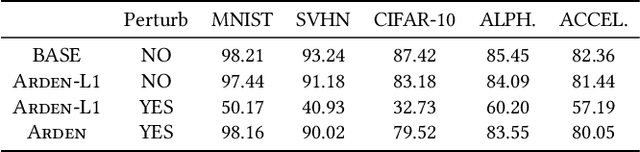 Figure 3 for Not Just Privacy: Improving Performance of Private Deep Learning in Mobile Cloud