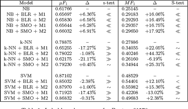 Figure 2 for A probabilistic methodology for multilabel classification