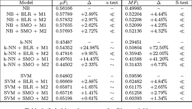 Figure 3 for A probabilistic methodology for multilabel classification