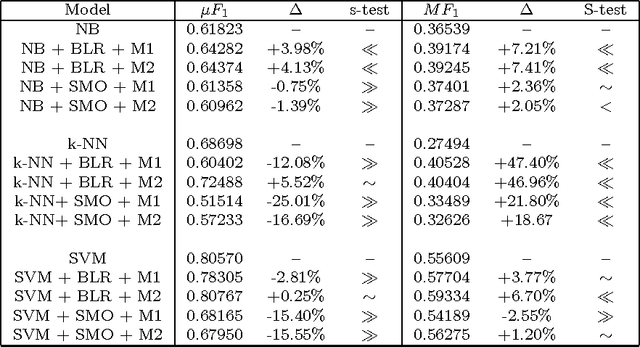 Figure 4 for A probabilistic methodology for multilabel classification