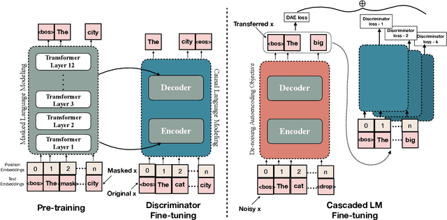 Figure 1 for Multi-dimensional Style Transfer for Partially Annotated Data using Language Models as Discriminators
