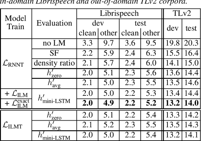 Figure 1 for On Language Model Integration for RNN Transducer based Speech Recognition