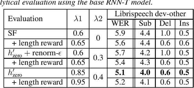 Figure 2 for On Language Model Integration for RNN Transducer based Speech Recognition