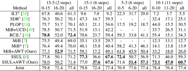 Figure 2 for Attribution-aware Weight Transfer: A Warm-Start Initialization for Class-Incremental Semantic Segmentation