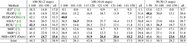 Figure 4 for Attribution-aware Weight Transfer: A Warm-Start Initialization for Class-Incremental Semantic Segmentation