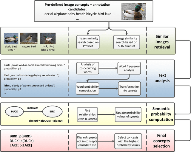 Figure 1 for DISA at ImageCLEF 2014 Revised: Search-based Image Annotation with DeCAF Features