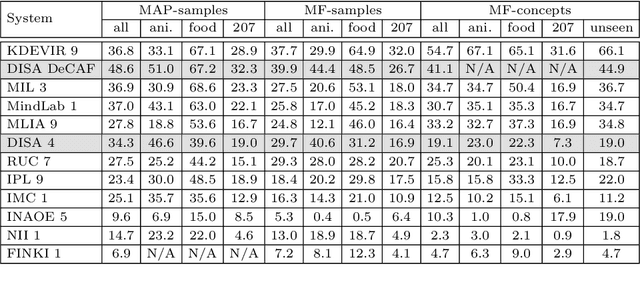 Figure 2 for DISA at ImageCLEF 2014 Revised: Search-based Image Annotation with DeCAF Features