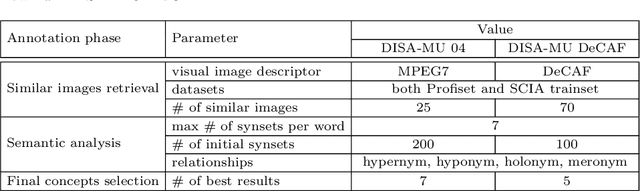 Figure 3 for DISA at ImageCLEF 2014 Revised: Search-based Image Annotation with DeCAF Features