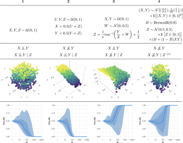 Figure 2 for A Bayesian nonparametric test for conditional independence