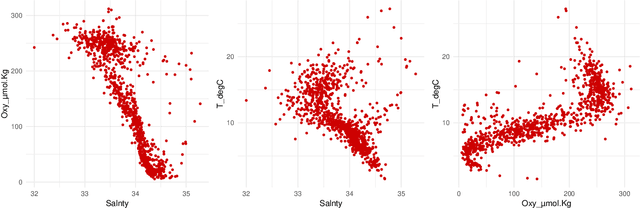 Figure 3 for A Bayesian nonparametric test for conditional independence