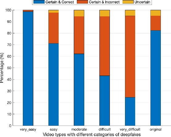 Figure 4 for Deepfake detection: humans vs. machines