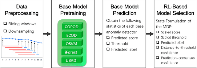 Figure 1 for Time Series Anomaly Detection via Reinforcement Learning-Based Model Selection