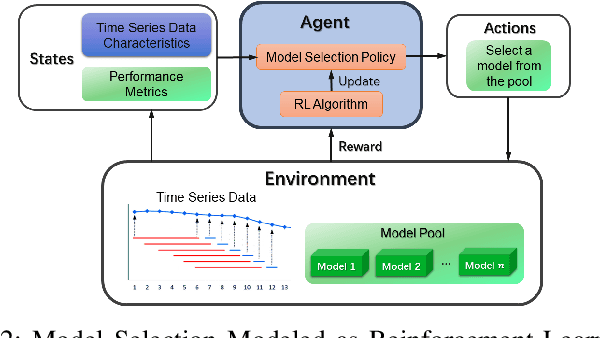 Figure 2 for Time Series Anomaly Detection via Reinforcement Learning-Based Model Selection