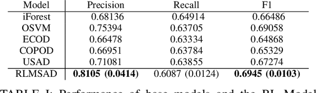 Figure 4 for Time Series Anomaly Detection via Reinforcement Learning-Based Model Selection