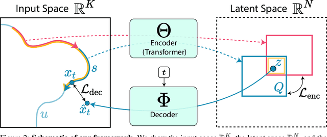 Figure 3 for Representing Spatial Trajectories as Distributions